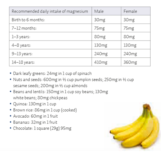 Magnesium Chart