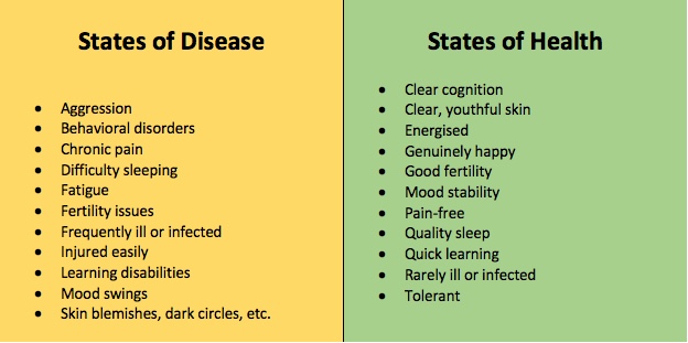 States of Health and Disease